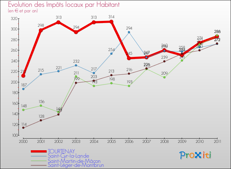 Evolution et montant des impôts locaux par Habitant pour TOURTENAY et les communes proches Comparaison des impôts locaux par habitant pour TOURTENAY et les communes voisines