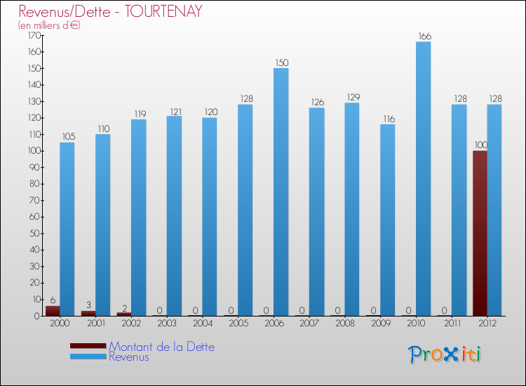 Evolution comparée de la dette et des revenus pour la commune de TOURTENAY de 2000 à 2012 Comparaison de la dette et des revenus pour TOURTENAY de 2000 à 2012
