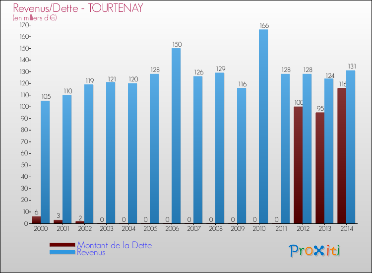 Evolution comparée de la dette et des revenus pour la commune de TOURTENAY de 2000 à 2014 Comparaison de la dette et des revenus pour TOURTENAY de 2000 à 2014