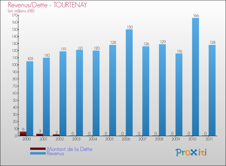 Evolution comparée de la dette et des revenus pour la commune de TOURTENAY de 2000 à 2011 Comparaison de la dette et des revenus pour TOURTENAY de 2000 à 2011