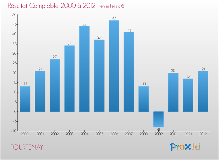 Evolution du résultat comptable pour la commune de TOURTENAY de 2000 à 2012 Evolution du résultat comptable pour TOURTENAY de 2000 à 2012
