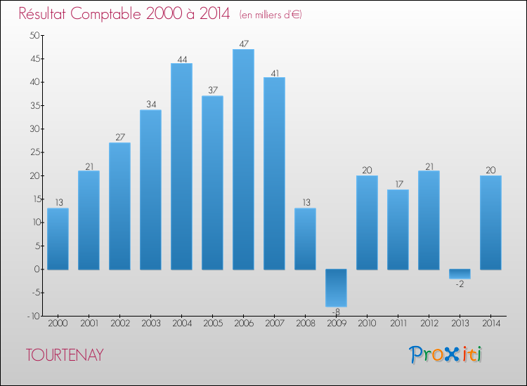 Evolution du résultat comptable pour la commune de TOURTENAY de 2000 à 2014 Evolution du résultat comptable pour TOURTENAY de 2000 à 2014