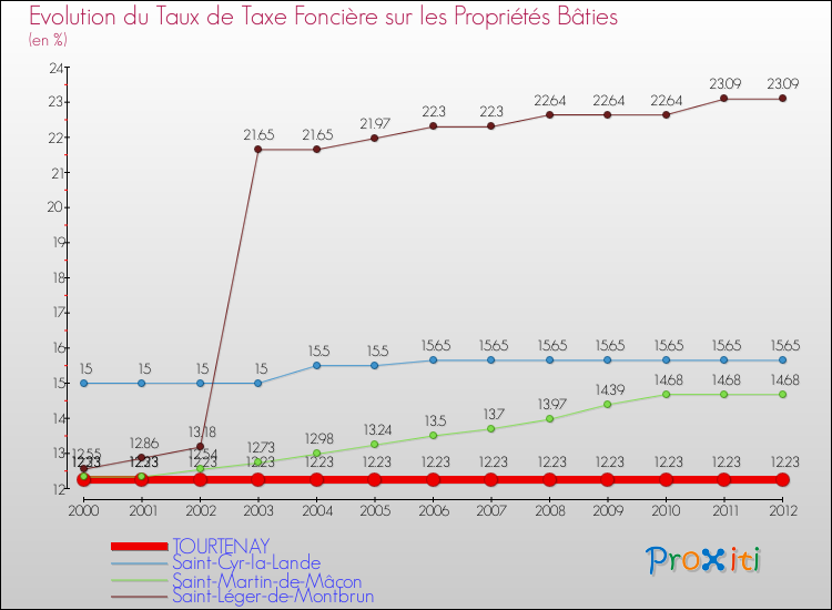 Evolution du taux de la taxe foncière sur le bati pour TOURTENAY et les communes proches de 2000 à 2012 Comparaison des taux de taxe foncière sur le bati pour TOURTENAY et les communes voisines de 2000 à 2012