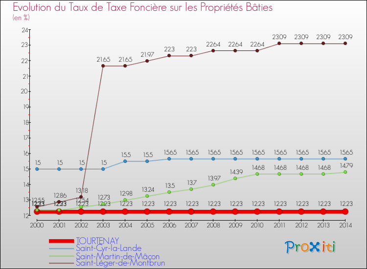 Evolution du taux de la taxe foncière sur le bati pour TOURTENAY et les communes proches de 2000 à 2014 Comparaison des taux de taxe foncière sur le bati pour TOURTENAY et les communes voisines de 2000 à 2014