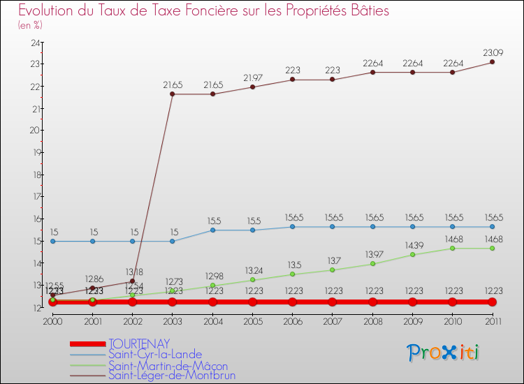 Evolution du taux de la taxe foncière sur le bati pour TOURTENAY et les communes proches Comparaison des taux de taxe foncière sur le bati pour TOURTENAY et les communes voisines