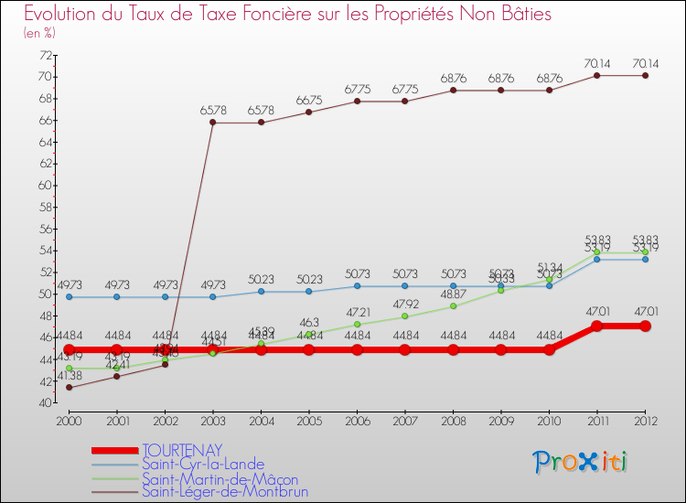 Evolution du taux de la taxe foncière sur les immeubles et terrains non batis pour TOURTENAY et les communes proches de 2000 à 2012 Comparaison des taux de la taxe foncière sur les immeubles et terrains non batis pour TOURTENAY et les communes voisines de 2000 à 2012
