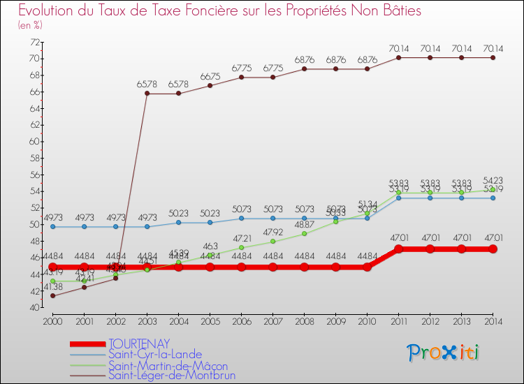 Evolution du taux de la taxe foncière sur les immeubles et terrains non batis pour TOURTENAY et les communes proches de 2000 à 2014 Comparaison des taux de la taxe foncière sur les immeubles et terrains non batis pour TOURTENAY et les communes voisines de 2000 à 2014