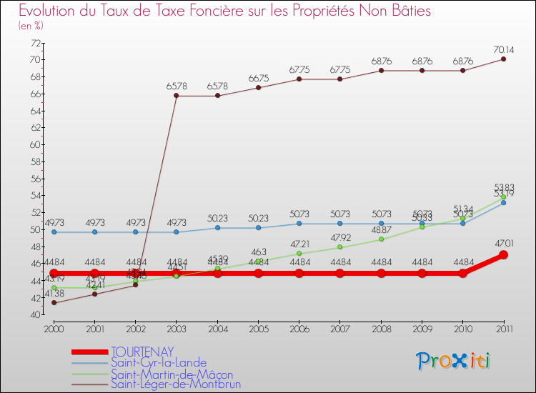 Evolution du taux de la taxe foncière sur les immeubles et terrains non batis pour TOURTENAY et les communes proches Comparaison des taux de la taxe foncière sur les immeubles et terrains non batis pour TOURTENAY et les communes voisines