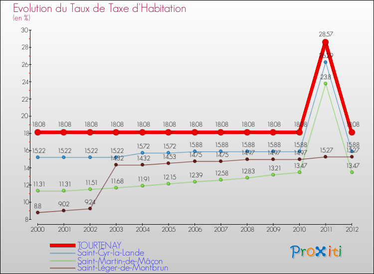 Evolution du taux de la taxe d'habitation pour TOURTENAY et les communes proches Comparaison des taux de la taxe d'habitation pour TOURTENAY et les communes voisines