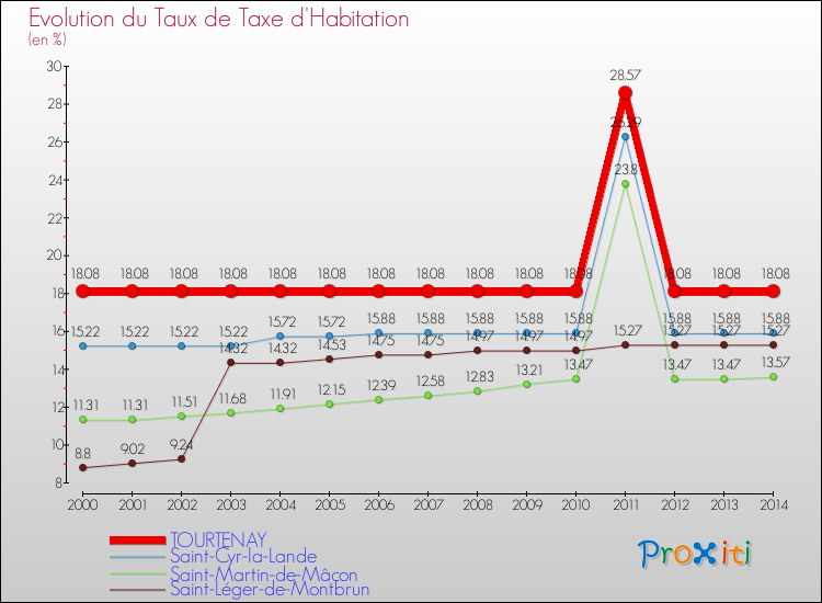 Evolution du taux de la taxe d'habitation pour TOURTENAY et les communes proches de 2000 à 2014 Comparaison des taux de la taxe d'habitation pour TOURTENAY et les communes voisines de 2000 à 2014