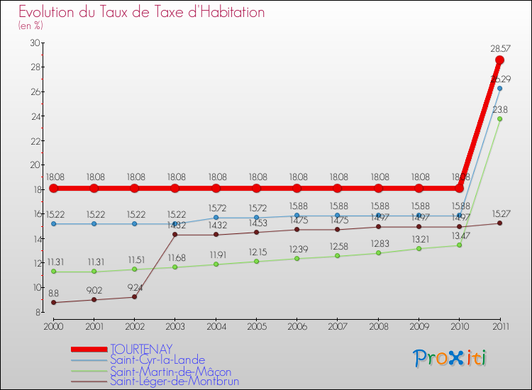Evolution du taux de la taxe d'habitation pour TOURTENAY et les communes proches Comparaison des taux de la taxe d'habitation pour TOURTENAY et les communes voisines