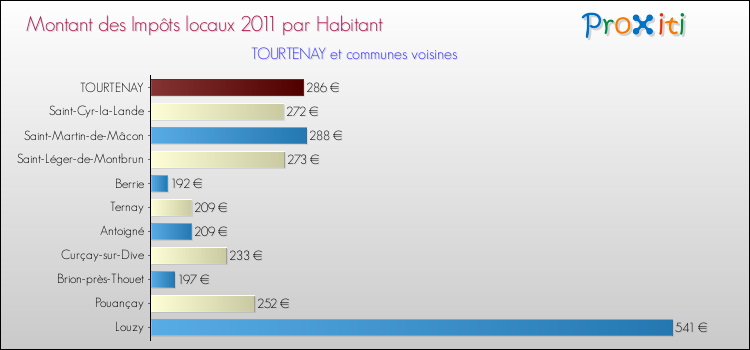 Montant des impôts locaux par Habitant pour TOURTENAY et les communes proches Comparaison des impôts locaux par habitant pour TOURTENAY et les communes voisines