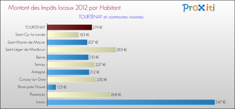 Montant des impôts locaux par Habitant pour TOURTENAY et les communes proches Comparaison des impôts locaux par habitant pour TOURTENAY et les communes voisines