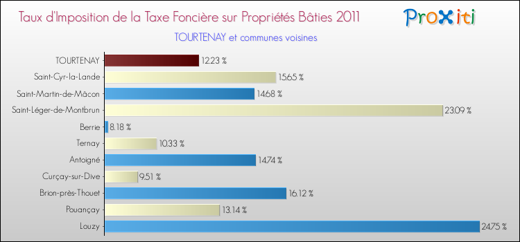 Taux d'imposition de la taxe foncière sur le bati 2011 pour TOURTENAY et les communes proches Comparaison des taux d'imposition de la taxe foncière sur le bati 2011 pour TOURTENAY et les communes voisines