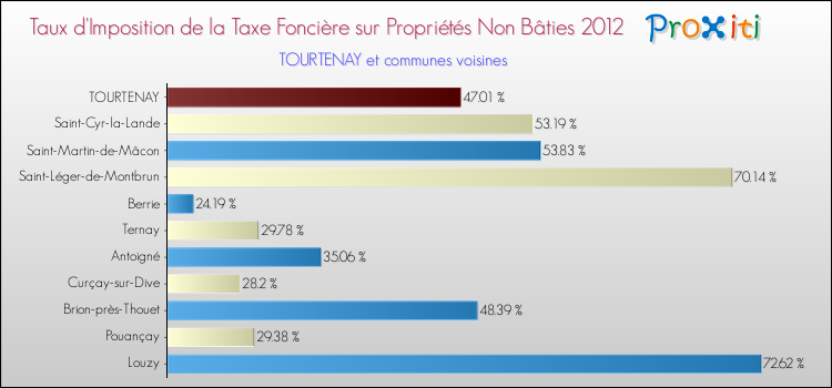 Taux d'imposition de la taxe foncière sur les immeubles et terrains non batis 2012 pour TOURTENAY et les communes proches Comparaison des taux d'imposition de la taxe foncière sur les immeubles et terrains non batis 2012 pour TOURTENAY et les communes voisines