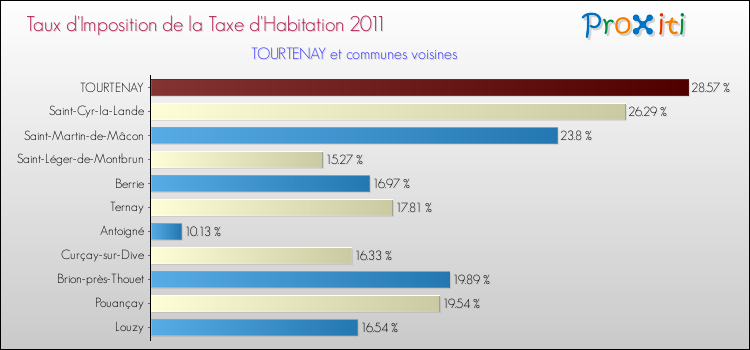 Taux d'imposition de la taxe d'habitation 2011 pour TOURTENAY et les communes proches Comparaison des taux d'imposition de la taxe d'habitation 2011 pour TOURTENAY et les communes voisines