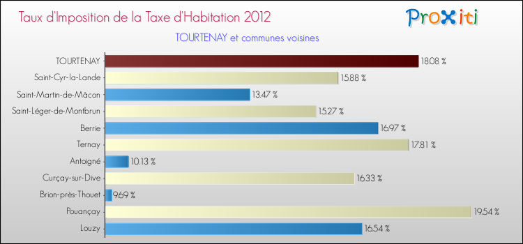Taux d'imposition de la taxe d'habitation 2012 pour TOURTENAY et les communes proches Comparaison des taux d'imposition de la taxe d'habitation 2012 pour TOURTENAY et les communes voisines