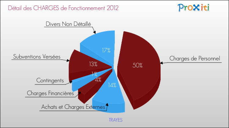 Décomposition des Charges de Fonctionnement 2012 de la commune de TRAYES Charges de Fonctionnement 2012 pour la commune de TRAYES