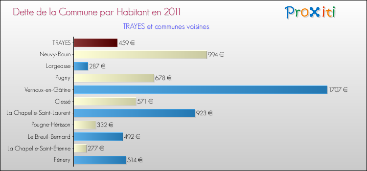Dette par habitant de la commune en 2011 pour TRAYES et les communes proches Comparaison de la dette par habitant de la commune en 2011 pour TRAYES et les communes voisines