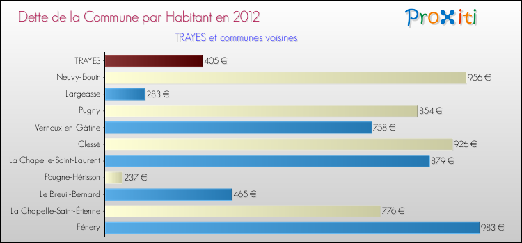 Dette par habitant de la commune en 2012 pour TRAYES et les communes proches Comparaison de la dette par habitant de la commune en 2012 pour TRAYES et les communes voisines
