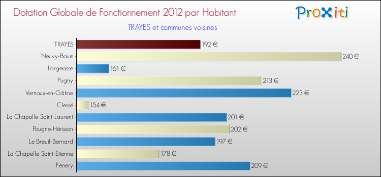 Montant des dotations globales de fonctionnement DGF par Habitant pour TRAYES et les communes proches Comparaison des des dotations globales de fonctionnement DGF par habitant pour TRAYES et les communes voisines