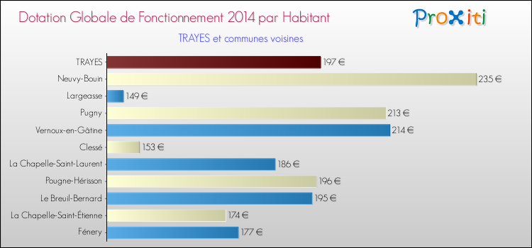 Montant des dotations globales de fonctionnement DGF par Habitant pour TRAYES et les communes proches en 2014. Comparaison des des dotations globales de fonctionnement DGF par habitant pour TRAYES et les communes voisines en 2014.