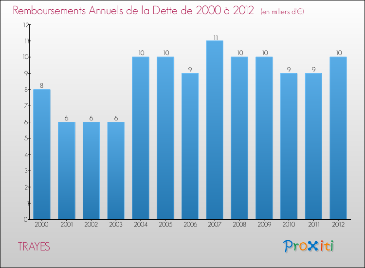 Evolution de l'annuité de la dette pour la commune de TRAYES de 2000 à 2012 Annuités de la dette pour TRAYES de 2000 à 2012