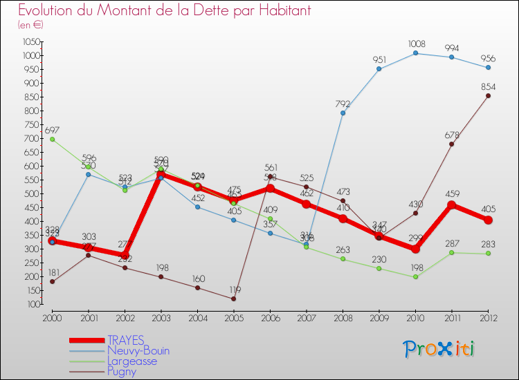 Evolution de la dette par habitant pour la commune de TRAYES et les communes proches de 2000 à 2012 Comparaison de la dette par habitant pour TRAYES et les communes voisines de 2000 à 2012