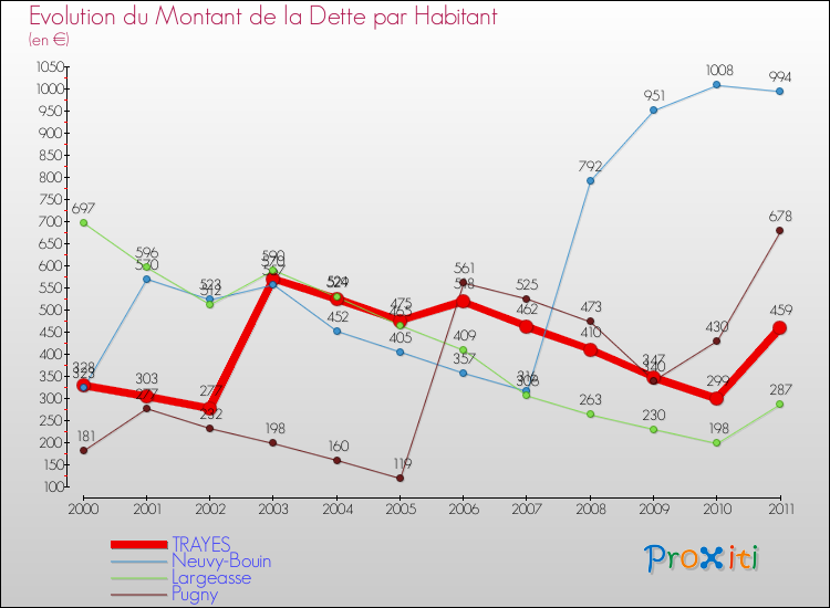 Evolution de la dette par habitant pour la commune de TRAYES et les communes proches Comparaison de la dette par habitant pour TRAYES et les communes voisines