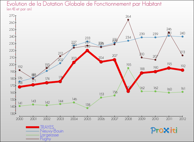 Evolution et montant de la dotation globale de fonctionnement par Habitant pour TRAYES et les communes proches Comparaison des dotations globales de fonctionnement par habitant pour TRAYES et les communes voisines