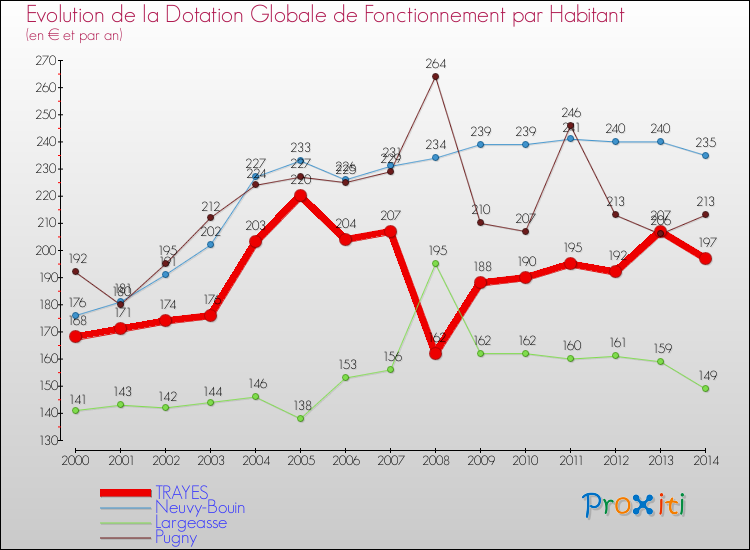 Evolution et montant de la dotation globale de fonctionnement par Habitant pour TRAYES et les communes proches de 2000 à 2014. Comparaison des dotations globales de fonctionnement par habitant pour TRAYES et les communes voisines de 2000 à 2014.