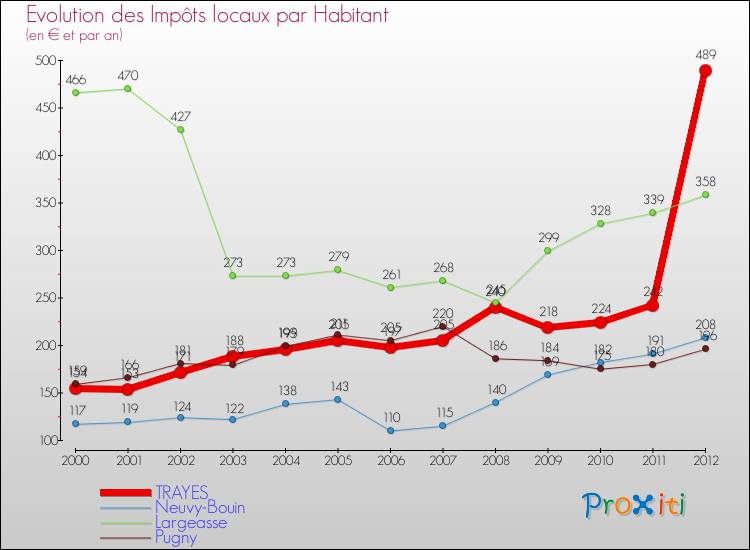 Evolution et montant des impôts locaux par Habitant pour TRAYES et les communes proches Comparaison des impôts locaux par habitant pour TRAYES et les communes voisines