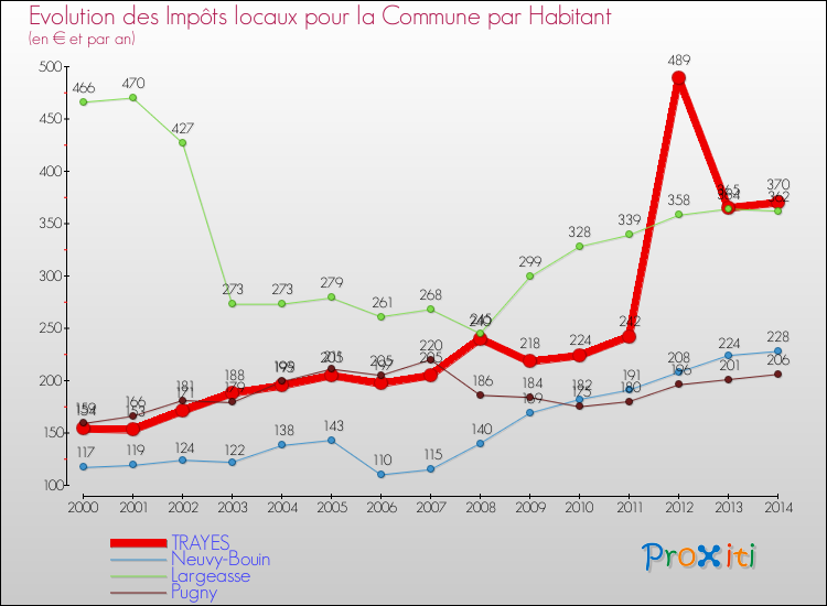 Evolution et montant des impôts locaux par Habitant pour TRAYES et les communes proches de 2000 à 2014 Comparaison des impôts locaux par habitant pour TRAYES et les communes voisines de 2000 à 2014