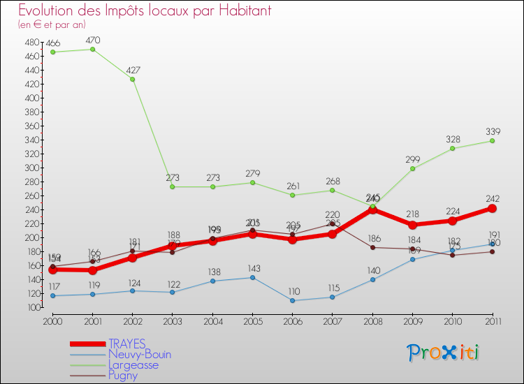 Evolution et montant des impôts locaux par Habitant pour TRAYES et les communes proches Comparaison des impôts locaux par habitant pour TRAYES et les communes voisines