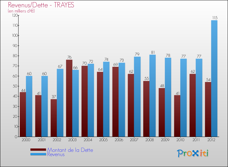 Evolution comparée de la dette et des revenus pour la commune de TRAYES de 2000 à 2012 Comparaison de la dette et des revenus pour TRAYES de 2000 à 2012