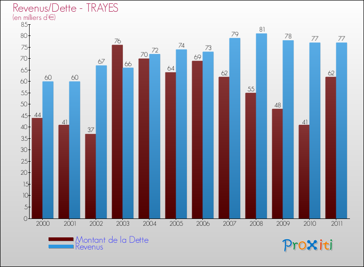 Evolution comparée de la dette et des revenus pour la commune de TRAYES de 2000 à 2011 Comparaison de la dette et des revenus pour TRAYES de 2000 à 2011