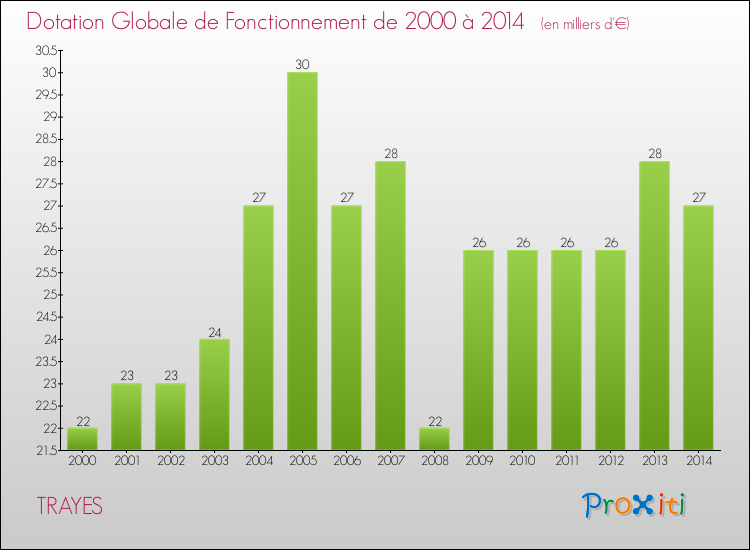 Evolution du montant de la Dotation Globale de Fonctionnement pour la commune de TRAYES de 2000 à 2014 Evolution du montant de la Dotation Globale de Fonctionnement pour TRAYES de 2000 à 2014