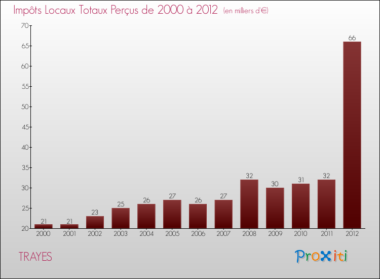Evolution des Impôts Locaux pour la commune de TRAYES de 2000 à 2012 Evolution des Impôts Locaux pour TRAYES de 2000 à 2012