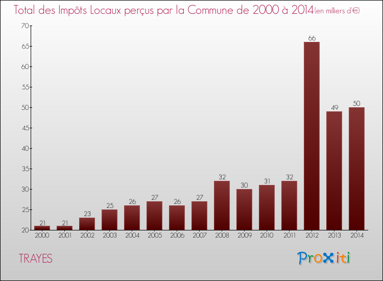 Evolution des Impôts Locaux pour la commune de TRAYES de 2000 à 2014 Evolution des Impôts Locaux pour TRAYES de 2000 à 2014