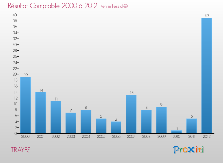 Evolution du résultat comptable pour la commune de TRAYES de 2000 à 2012 Evolution du résultat comptable pour TRAYES de 2000 à 2012