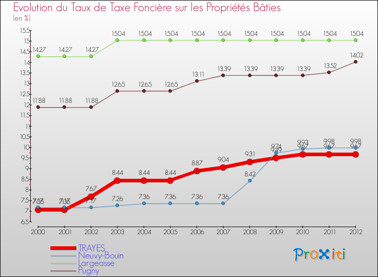 Evolution du taux de la taxe foncière sur le bati pour TRAYES et les communes proches de 2000 à 2012 Comparaison des taux de taxe foncière sur le bati pour TRAYES et les communes voisines de 2000 à 2012