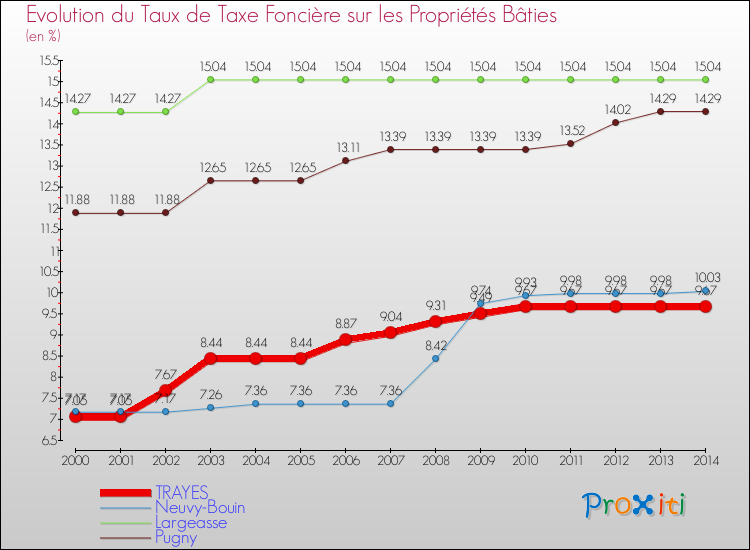 Evolution du taux de la taxe foncière sur le bati pour TRAYES et les communes proches de 2000 à 2014 Comparaison des taux de taxe foncière sur le bati pour TRAYES et les communes voisines de 2000 à 2014