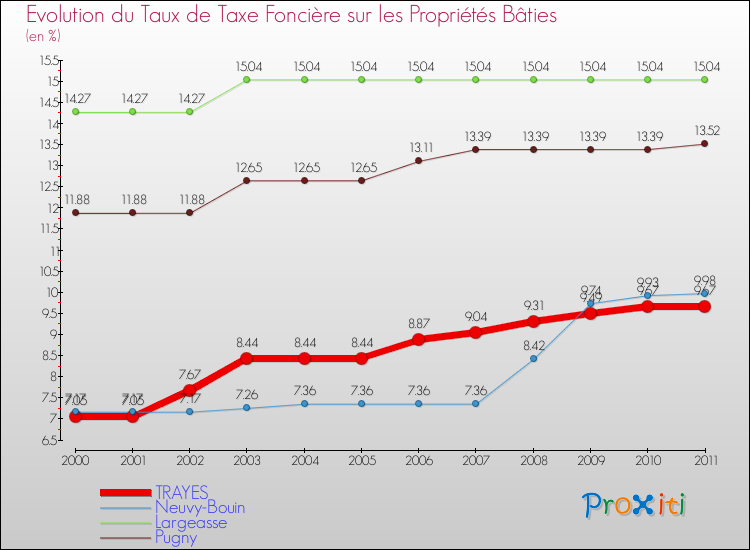 Evolution du taux de la taxe foncière sur le bati pour TRAYES et les communes proches Comparaison des taux de taxe foncière sur le bati pour TRAYES et les communes voisines