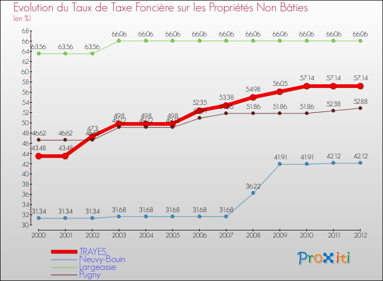 Evolution du taux de la taxe foncière sur les immeubles et terrains non batis pour TRAYES et les communes proches de 2000 à 2012 Comparaison des taux de la taxe foncière sur les immeubles et terrains non batis pour TRAYES et les communes voisines de 2000 à 2012
