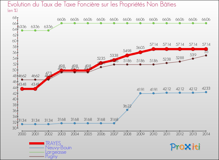 Evolution du taux de la taxe foncière sur les immeubles et terrains non batis pour TRAYES et les communes proches de 2000 à 2014 Comparaison des taux de la taxe foncière sur les immeubles et terrains non batis pour TRAYES et les communes voisines de 2000 à 2014