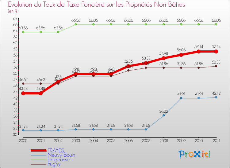 Evolution du taux de la taxe foncière sur les immeubles et terrains non batis pour TRAYES et les communes proches Comparaison des taux de la taxe foncière sur les immeubles et terrains non batis pour TRAYES et les communes voisines
