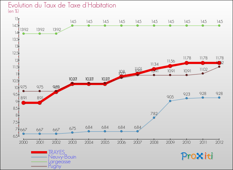 Evolution du taux de la taxe d'habitation pour TRAYES et les communes proches Comparaison des taux de la taxe d'habitation pour TRAYES et les communes voisines