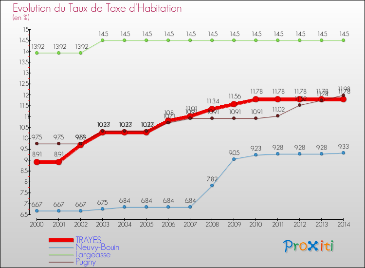 Evolution du taux de la taxe d'habitation pour TRAYES et les communes proches de 2000 à 2014 Comparaison des taux de la taxe d'habitation pour TRAYES et les communes voisines de 2000 à 2014