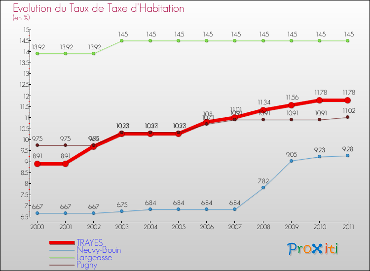 Evolution du taux de la taxe d'habitation pour TRAYES et les communes proches Comparaison des taux de la taxe d'habitation pour TRAYES et les communes voisines