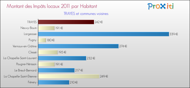 Montant des impôts locaux par Habitant pour TRAYES et les communes proches Comparaison des impôts locaux par habitant pour TRAYES et les communes voisines